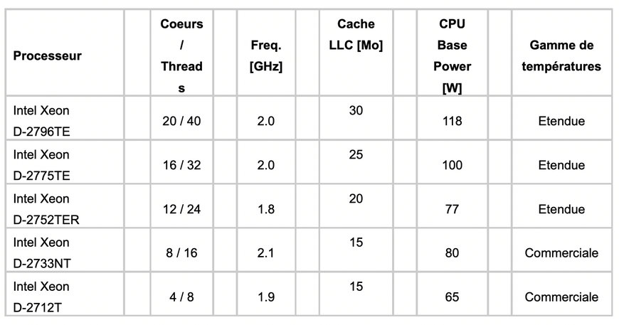 congatec présente cinq nouveaux modules COM-HPC Server Taille D équipés de processeurs Intel Xeon D-2700 selon l’approche “less is more” (moins c’est plus) 